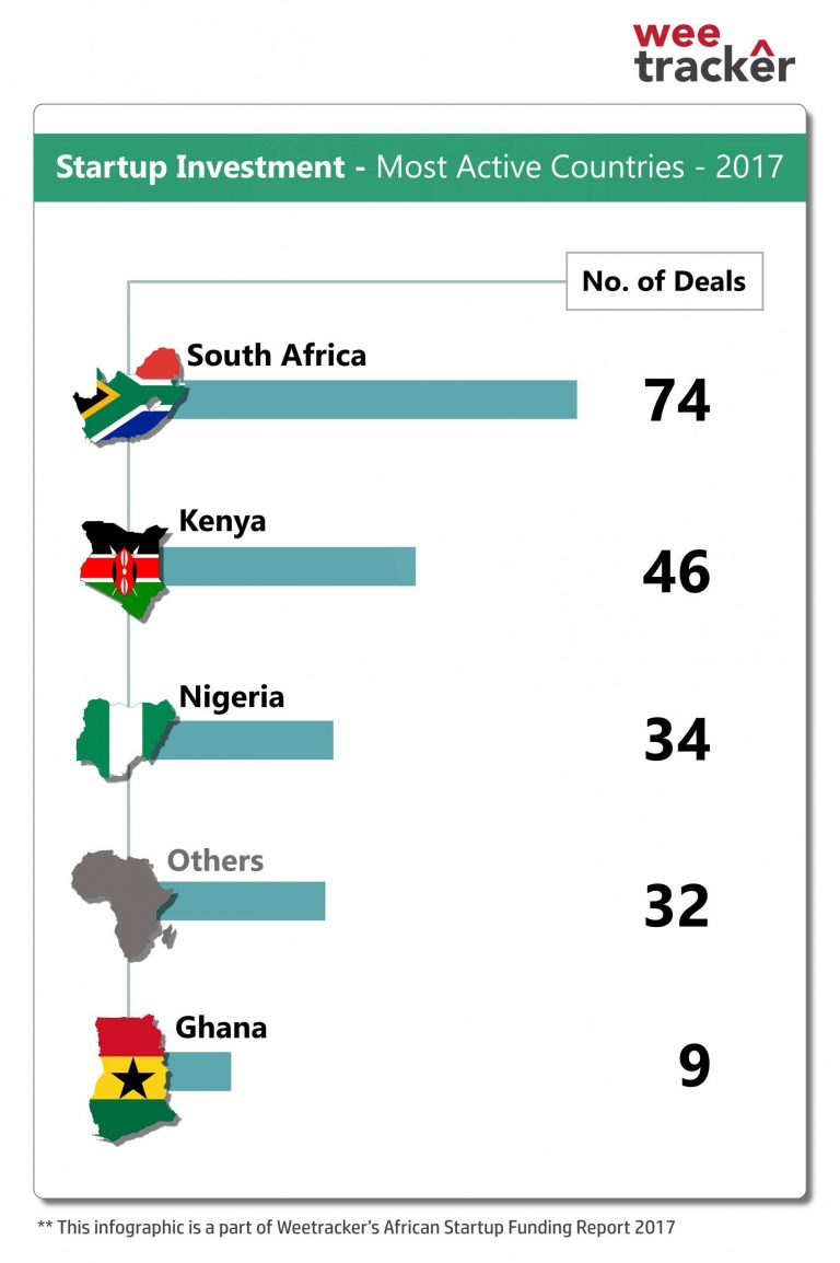 African Startup Funding Report - 2017 | African Startup