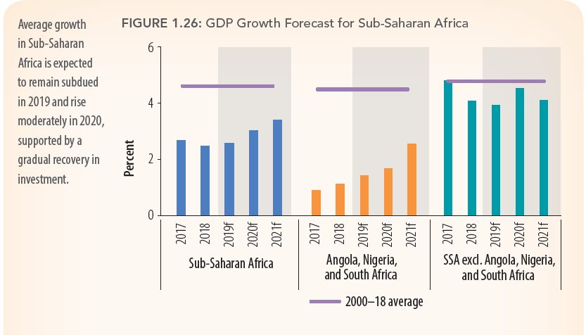 #ChartOfTheWeek: Sub Saharan Africa's Economic Growth