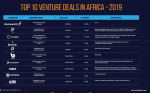 The 10 Largest African Startup Funding Deals Of 2019 Contributed Over 50% Of Total Amount Raised In 427 Deals