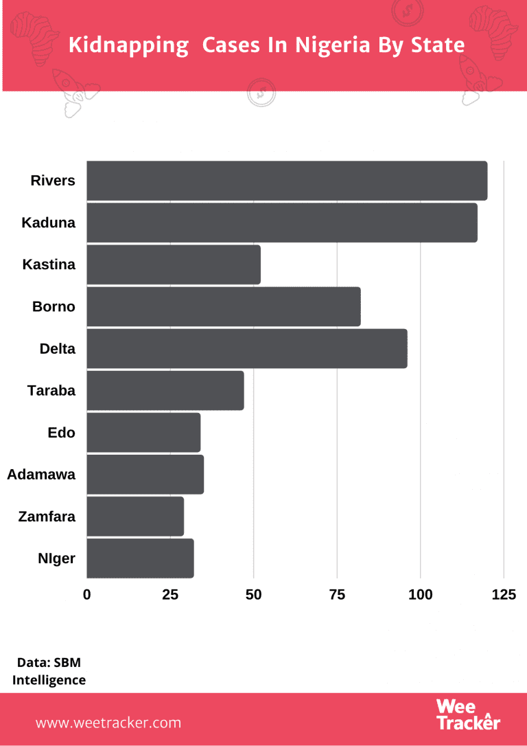 Nigeria's Growing Kidnapping Industry Now Targets The Poor