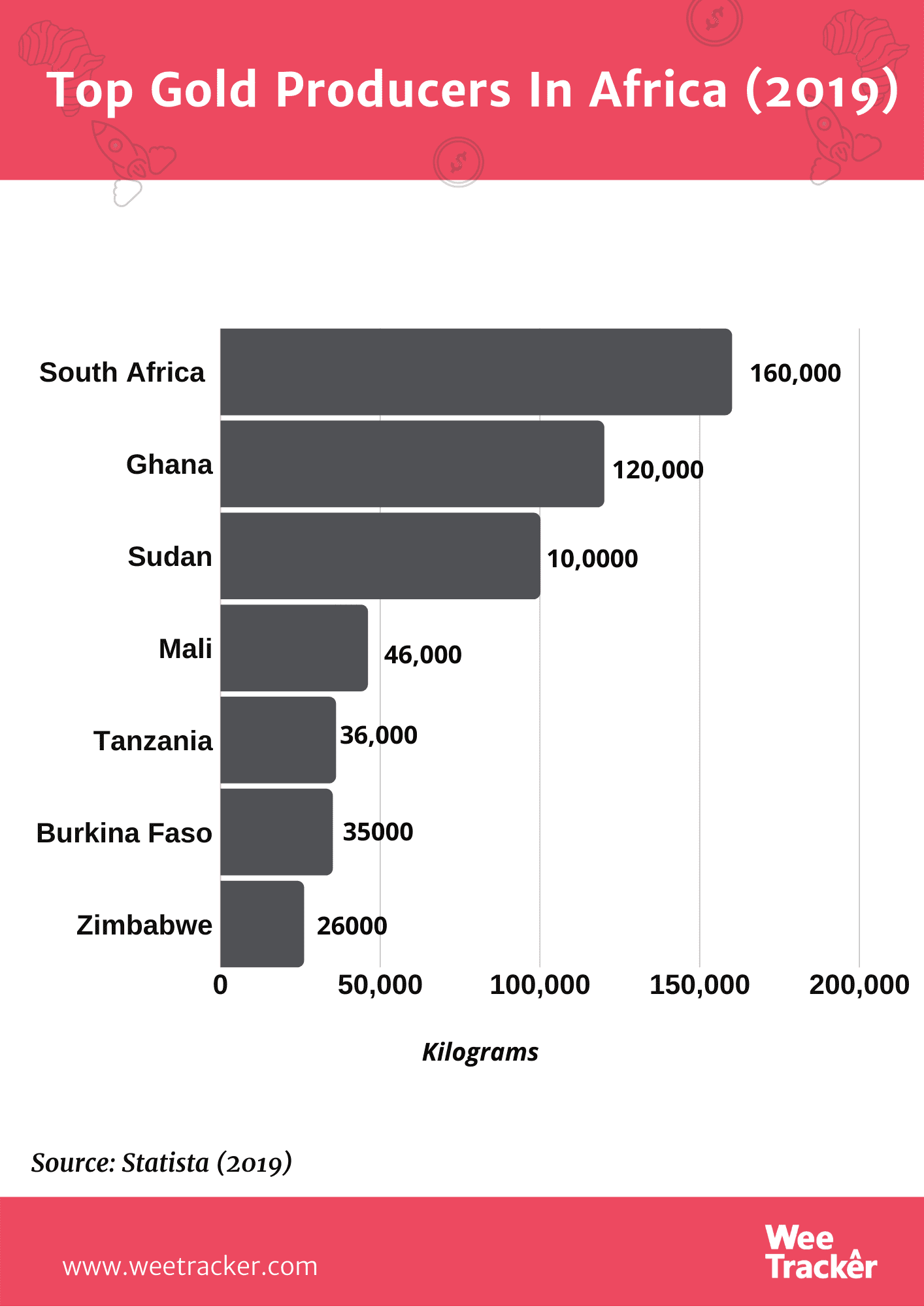 https://weetracker.com/wp-content/uploads/2020/05/Top-Gold-Producers-In-Africa-1.png