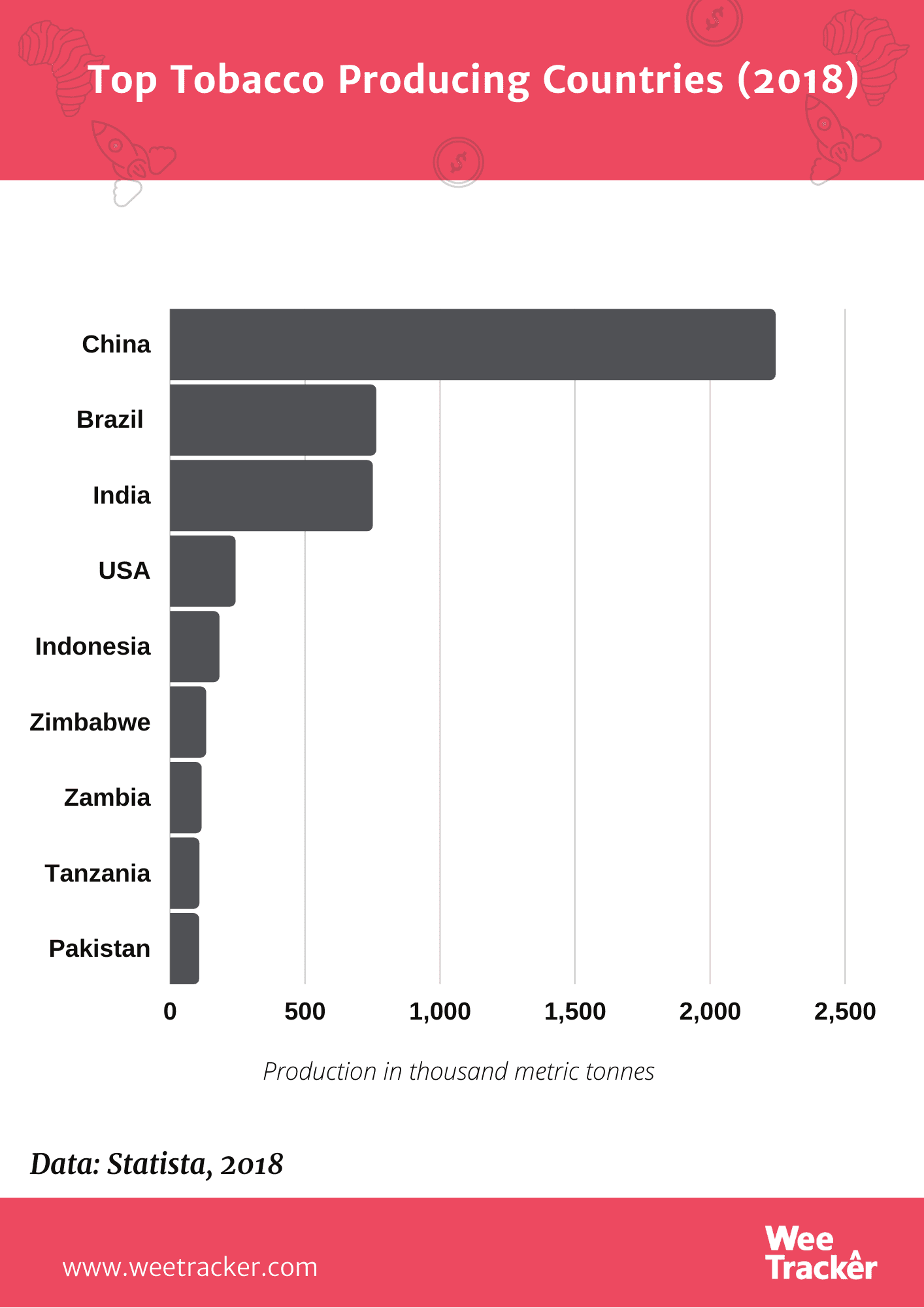 https://weetracker.com/wp-content/uploads/2020/05/Top-Tobacco-Producing-Countries-2018.png
