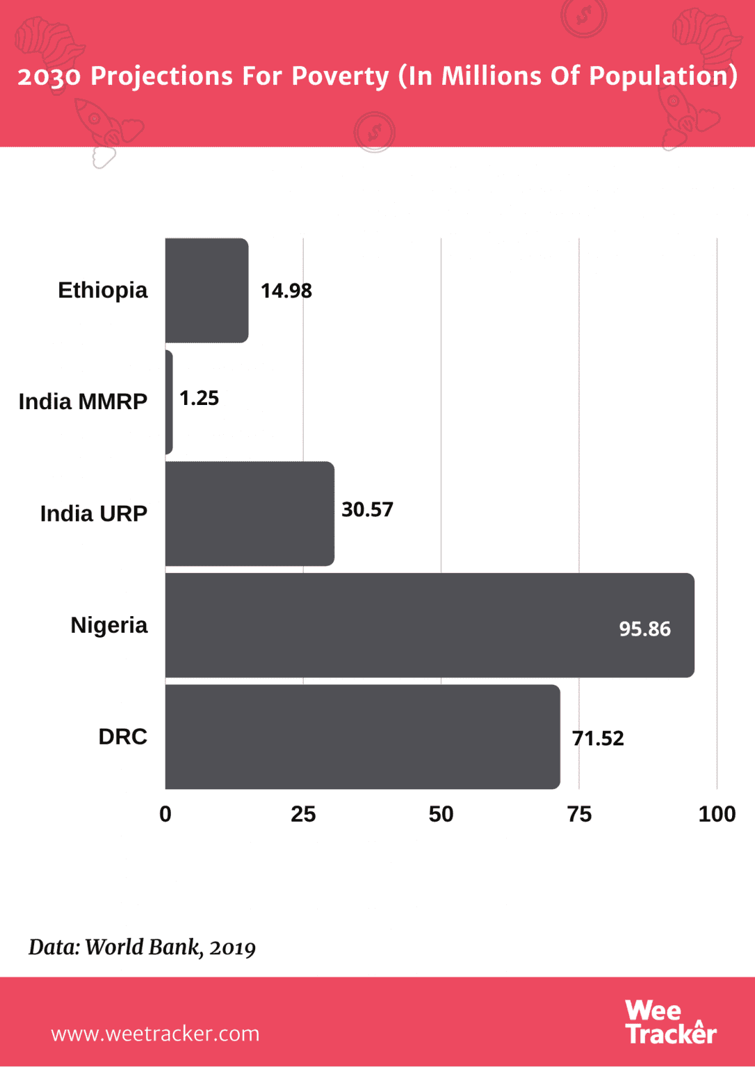 Nigeria, DRC & India Have One-Third Of The World's Poverty Headcount