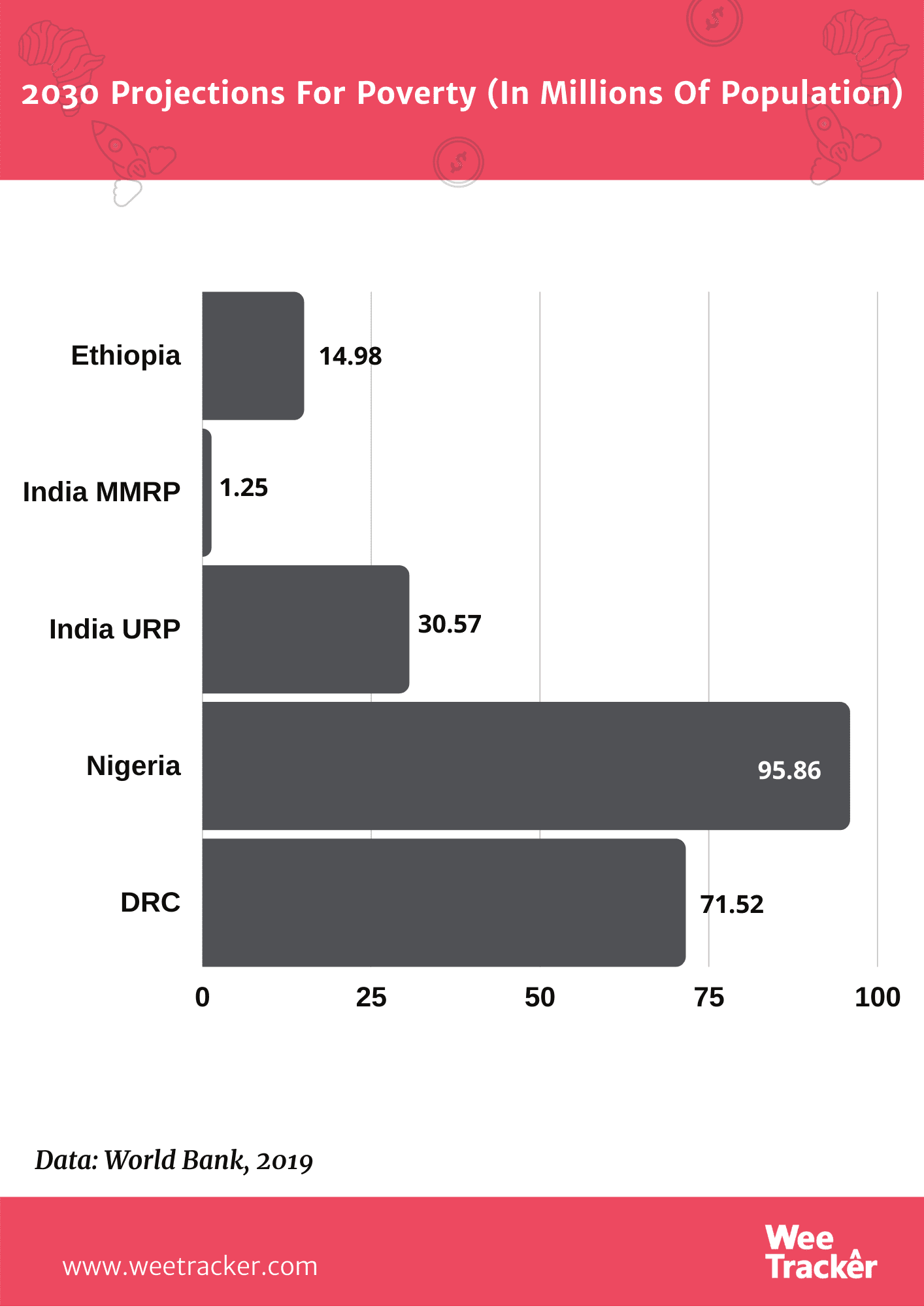 Nigeria, DRC & India Have Of The World's Poverty Headcount