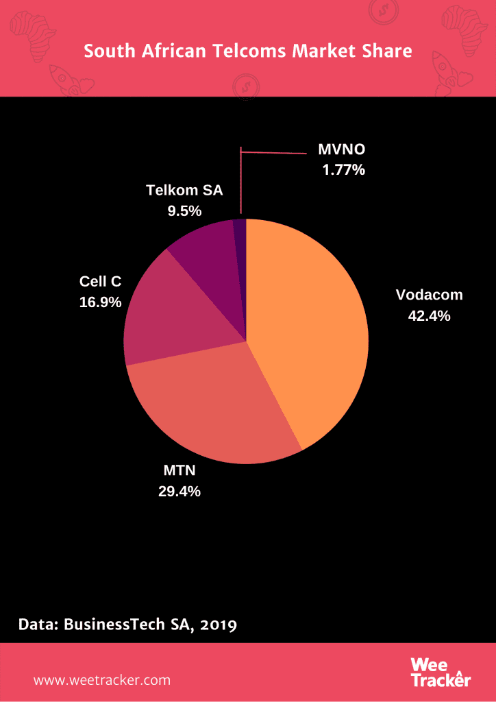 Covid-19 Bled Prepaid Subscribers Off SA’s Vodacom But Boosted The Telco’s Data Traffic