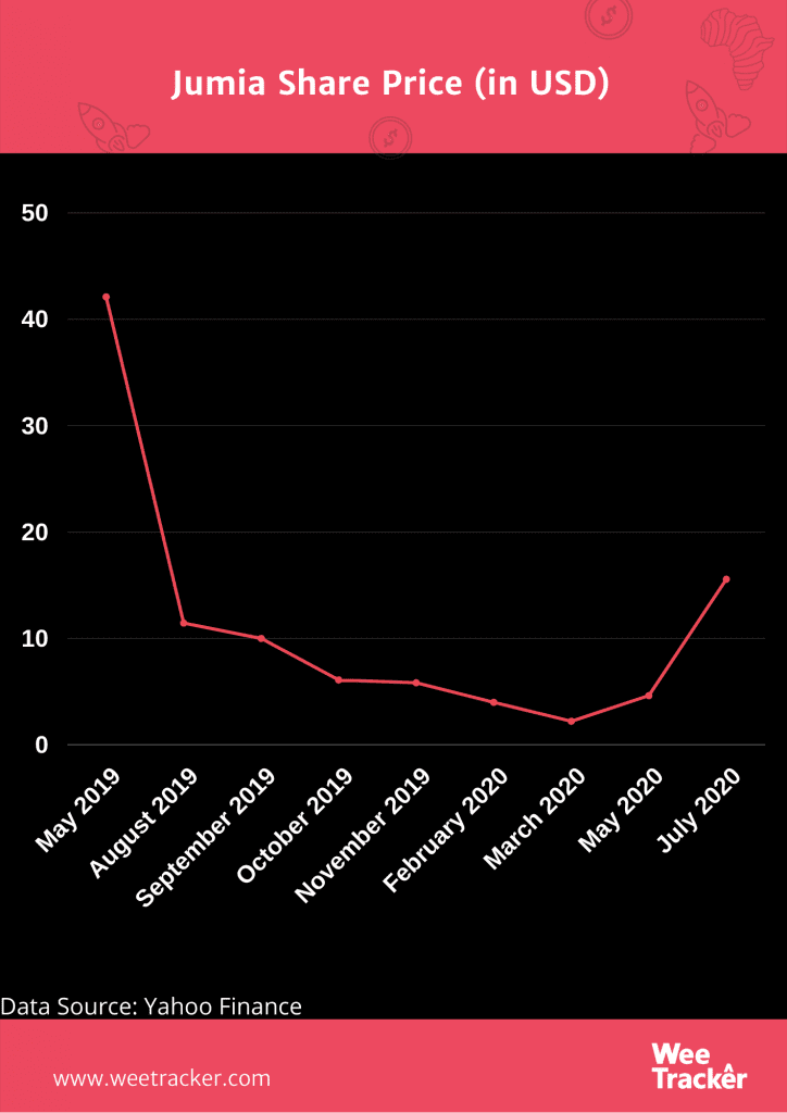 Explaining The Resurgence That Has Seen Jumia Reclaim Unicorn Status