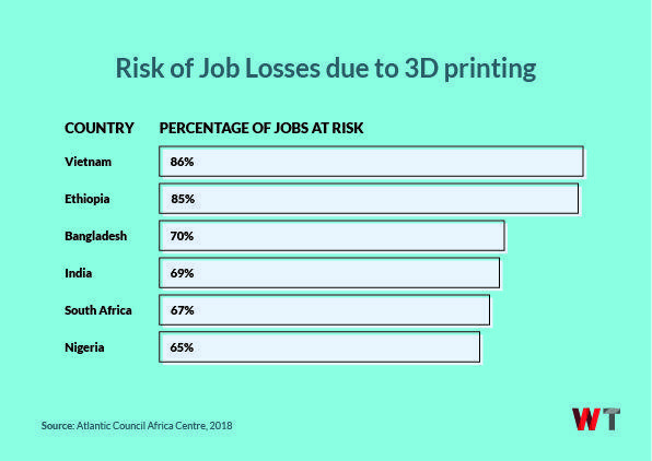 Effect of 3D printing Technology on Employment in Africa