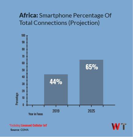 Mara Phone: African smartphone connections percentage 