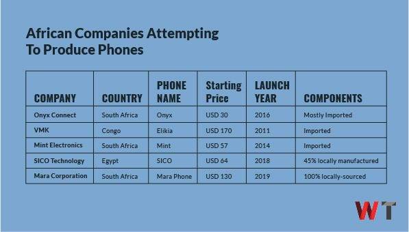 Mara Phones: African firms producing phones