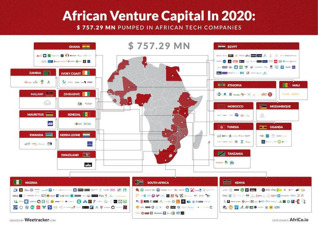 African startup funding 2020