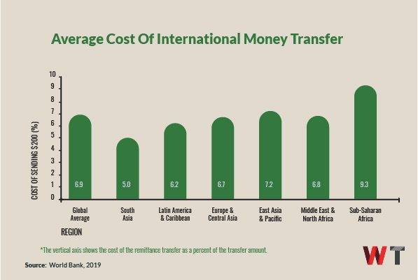 Cross-Border Money Transfer In Africa: Is Bitcoin The Golden Silver Bullet?