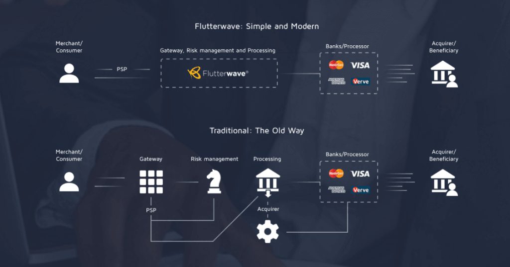 Flutterwave Stakes Future On Tricky Balance Between Payments & Commerce