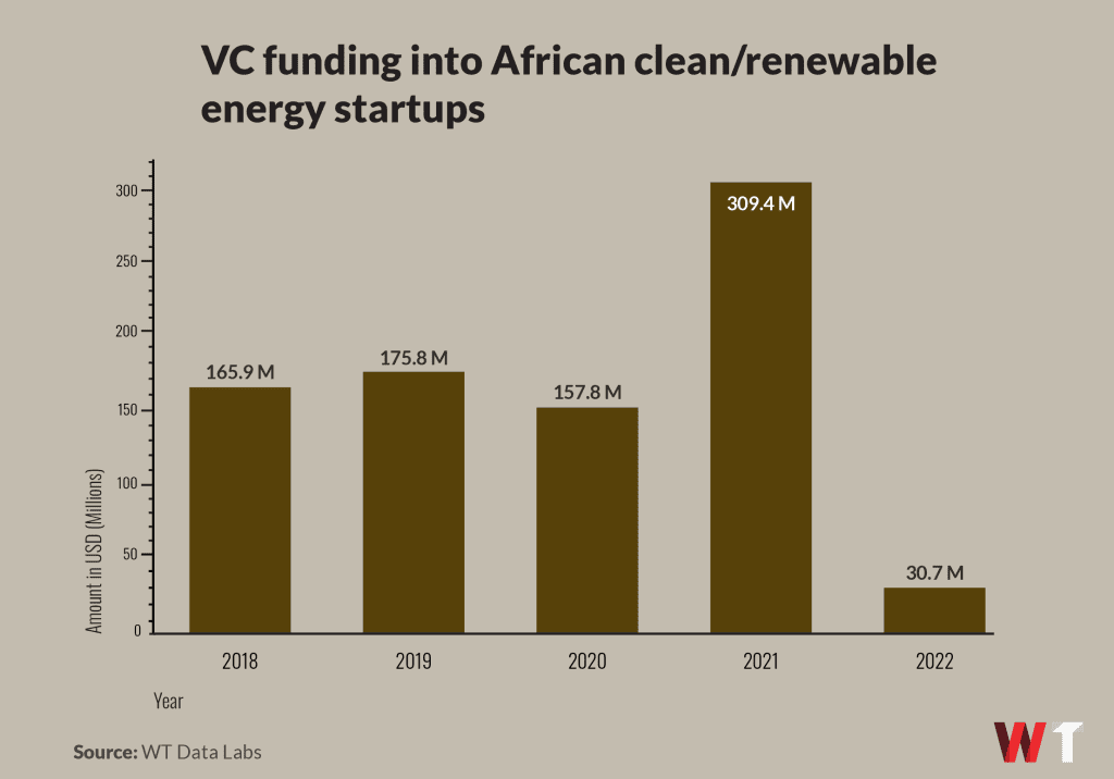 Save Africa, Save The World: Investors Warm Up To Disarm Climate Change