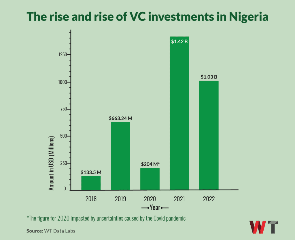 Nigeria’s Tech Scene Hopes For Best But Fears Worst After Tainted Elections