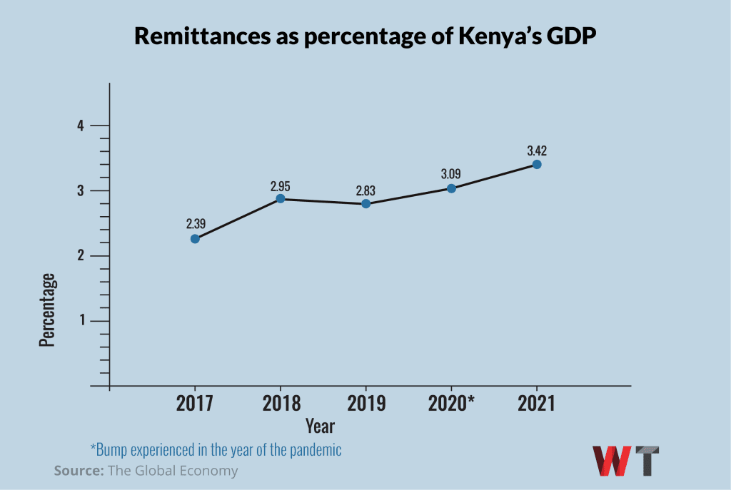 Resurgent Kenyan Fintechs Opt Mobile Money Route To Tap Remittances