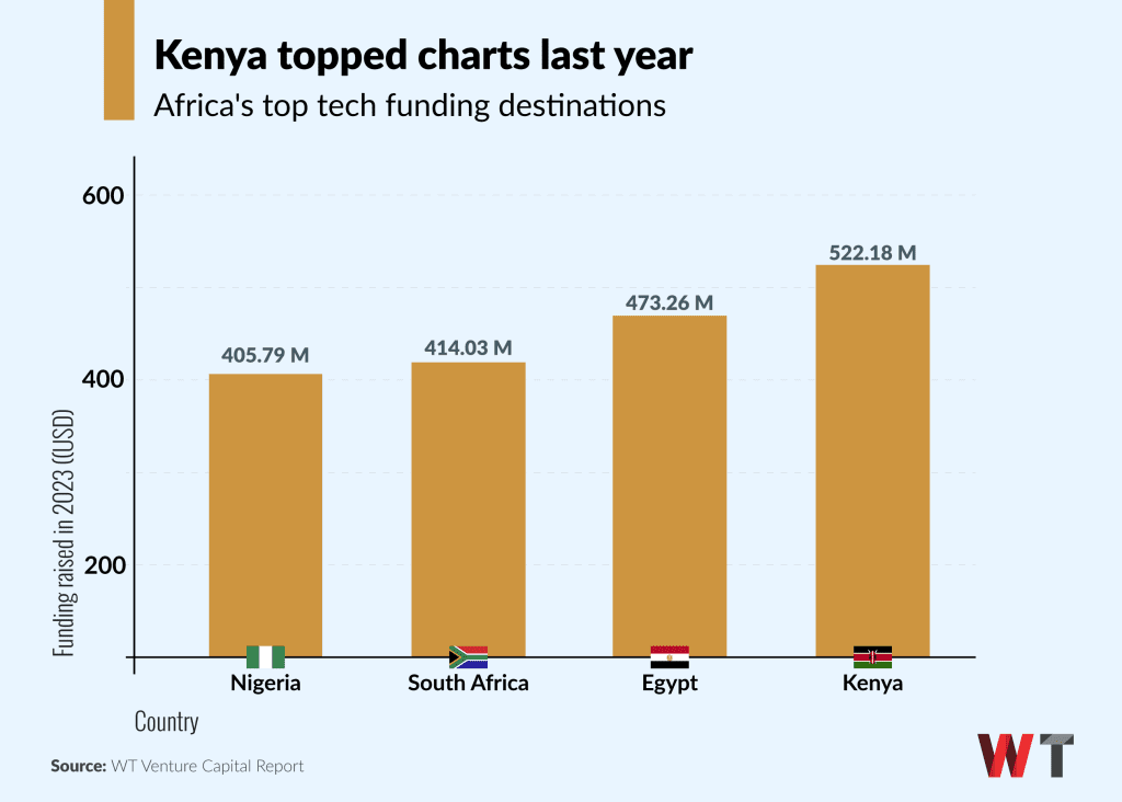 Il Kenya fatica a trovare vincitori dopo il boom dei finanziamenti alle startup