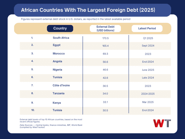 10 African Countries With The Largest Foreign Debt In 2025